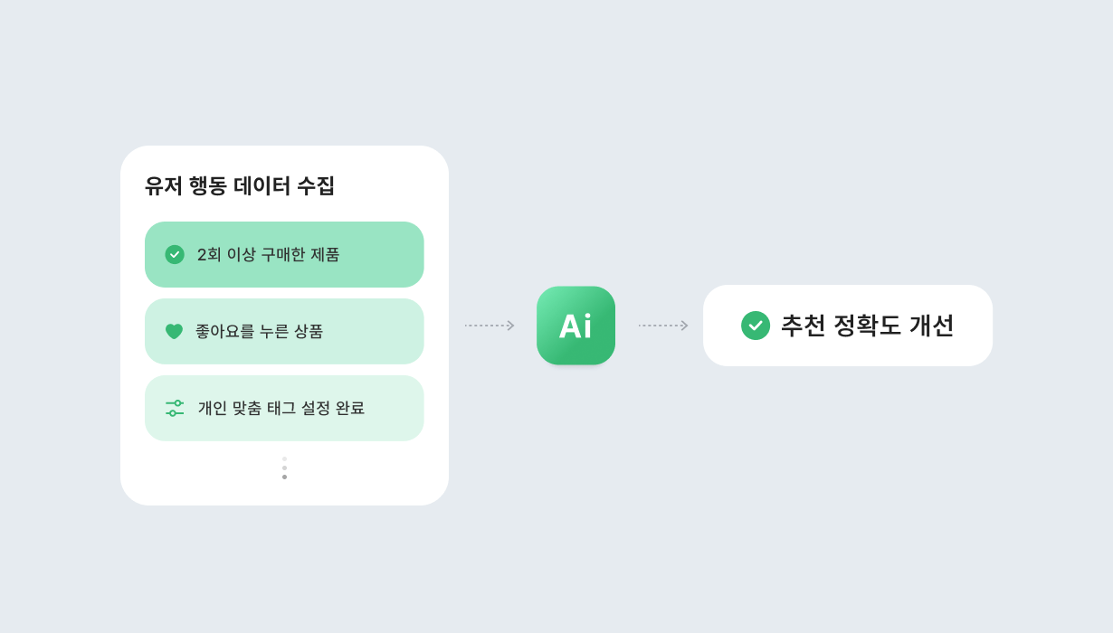 맞춤형 상품 추천 및 구매 유도 이미지 4